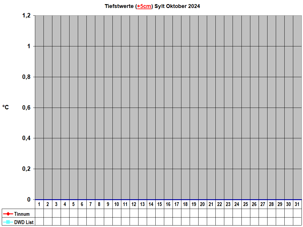 Tiefstwerte (+5cm) Sylt Oktober 2024