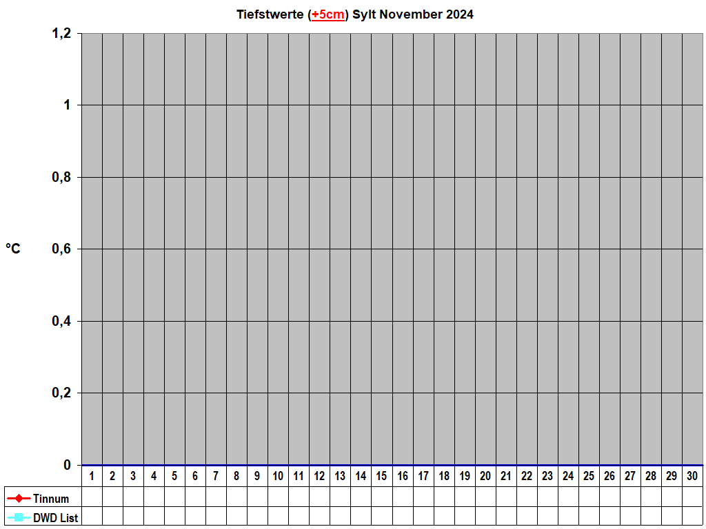 Tiefstwerte (+5cm) Sylt November 2024