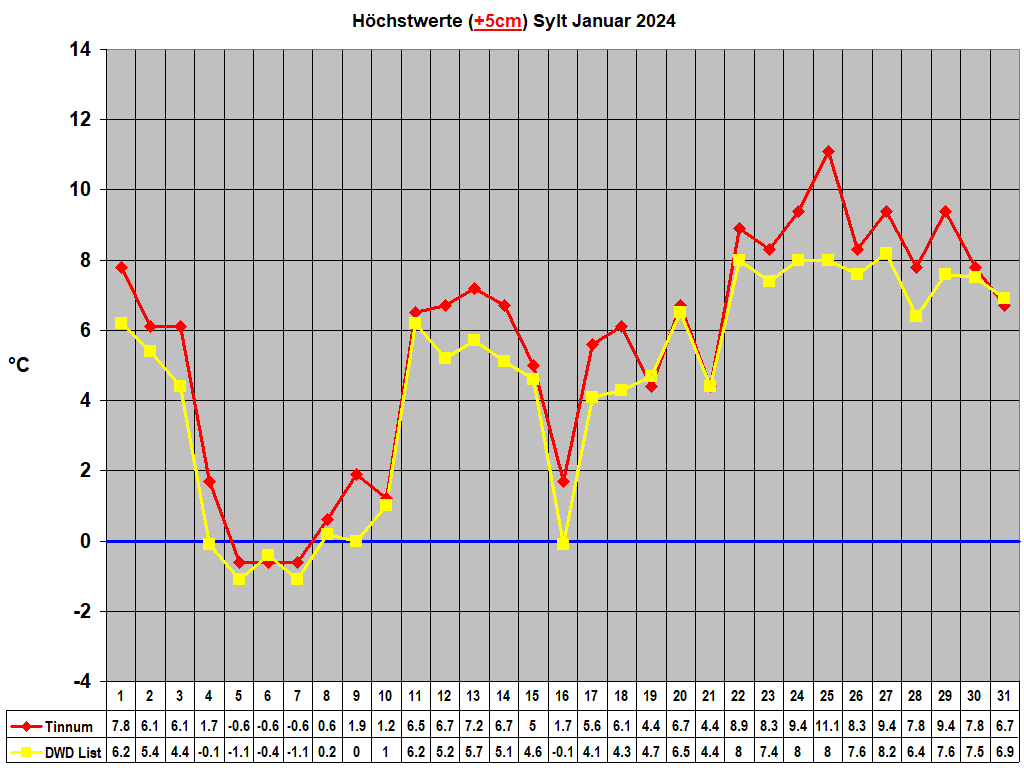 Hchstwerte (+5cm) Sylt Januar 2024