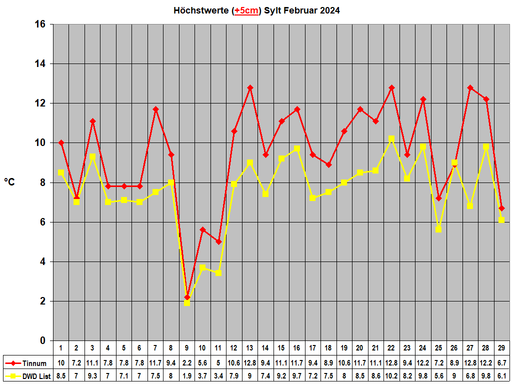 Hchstwerte (+5cm) Sylt Februar 2024