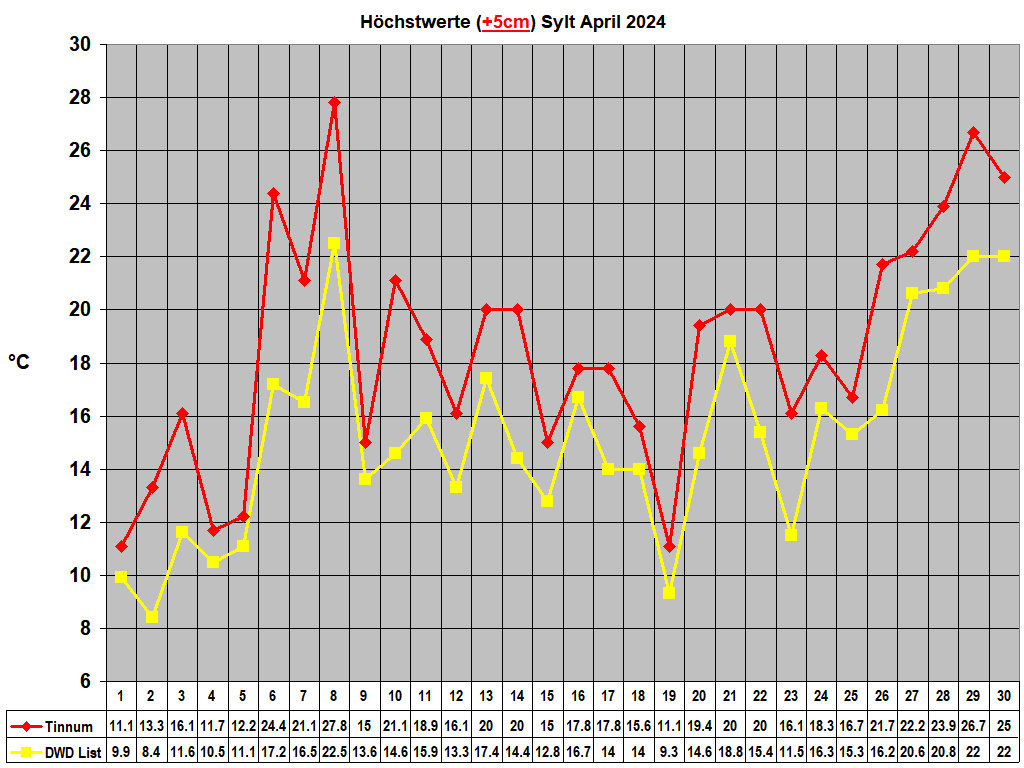 H�chstwerte (+5cm) Sylt April 2024