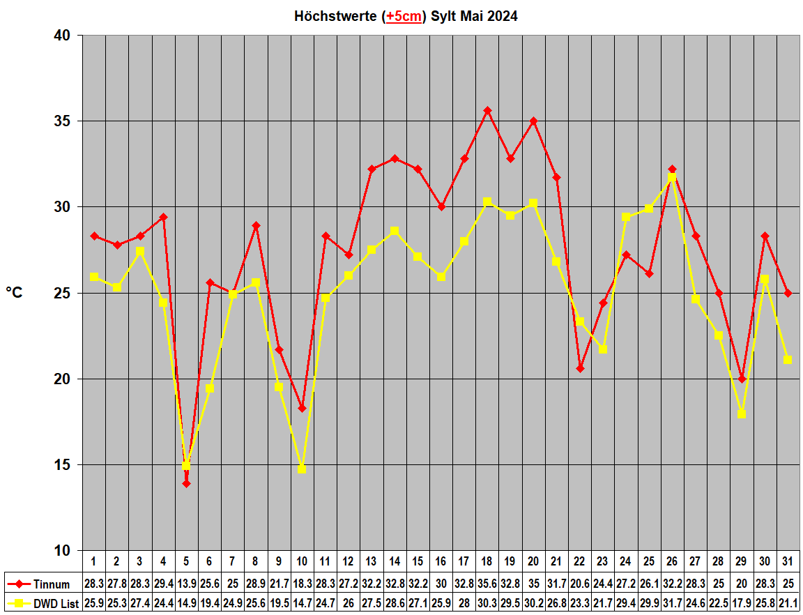 Hchstwerte (+5cm) Sylt Mai 2024