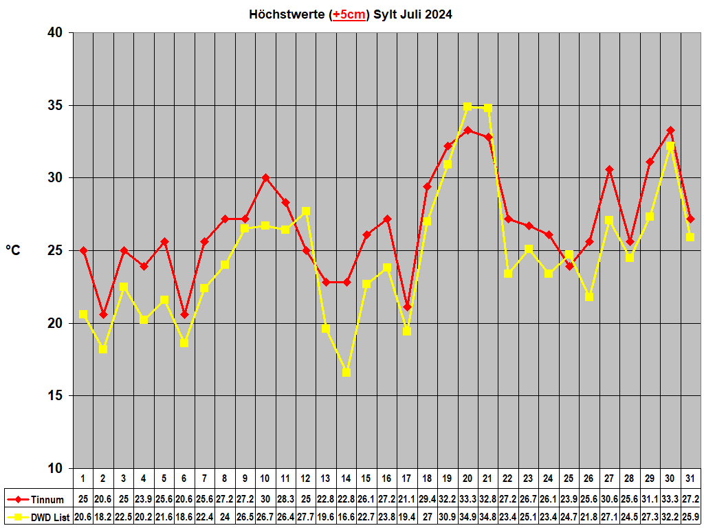 Hchstwerte (+5cm) Sylt Juli 2024