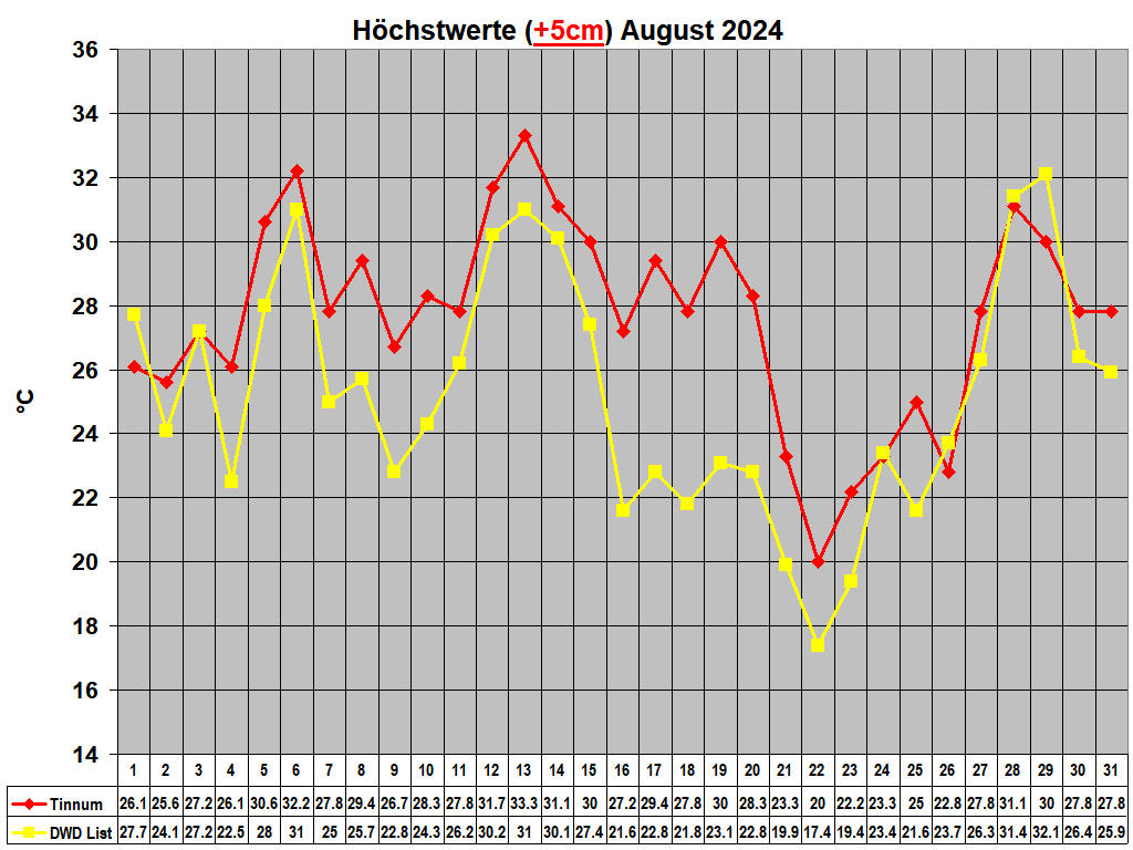 H�chstwerte (+5cm) August 2024