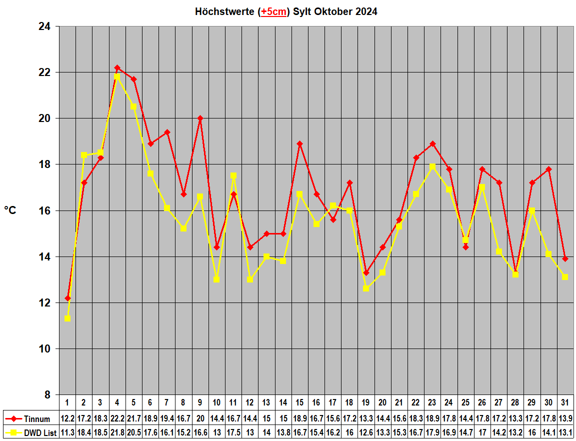 Hchstwerte (+5cm) Sylt Oktober 2024