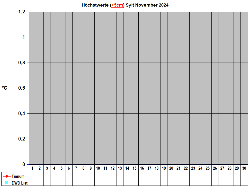 Hchstwerte (+5cm) Sylt November 2024