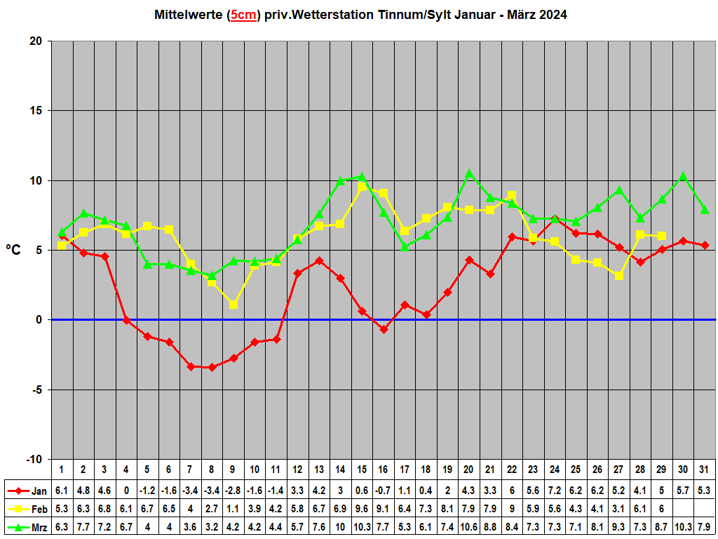 Mittelwerte (5cm) priv.Wetterstation Tinnum/Sylt Januar - Mrz 2024