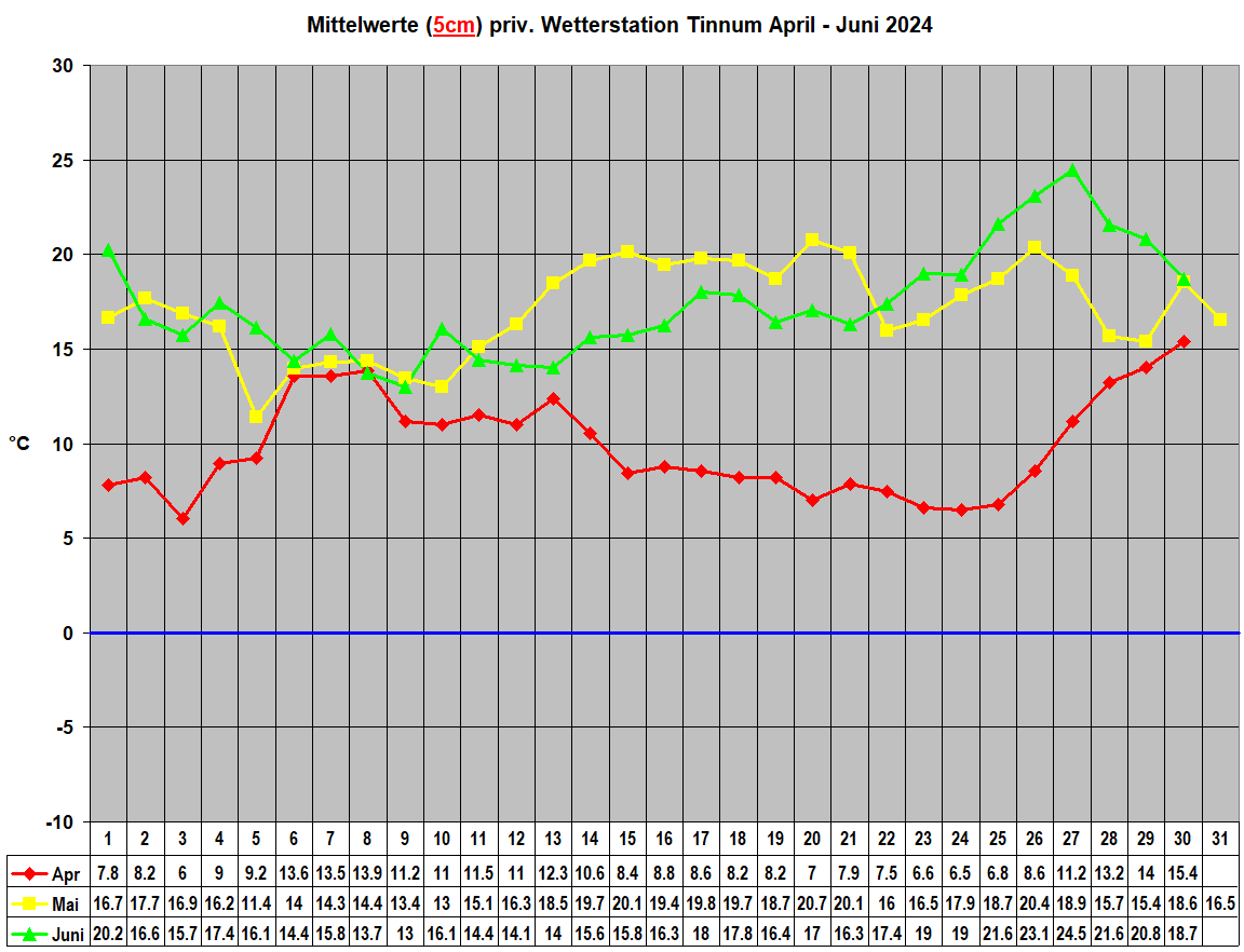 Mittelwerte (5cm) priv. Wetterstation Tinnum April - Juni 2024