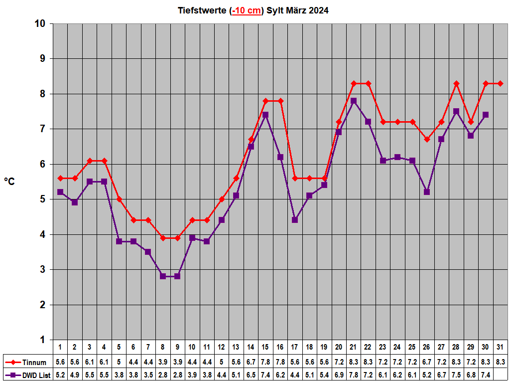Tiefstwerte (-10 cm) Sylt Mrz 2024