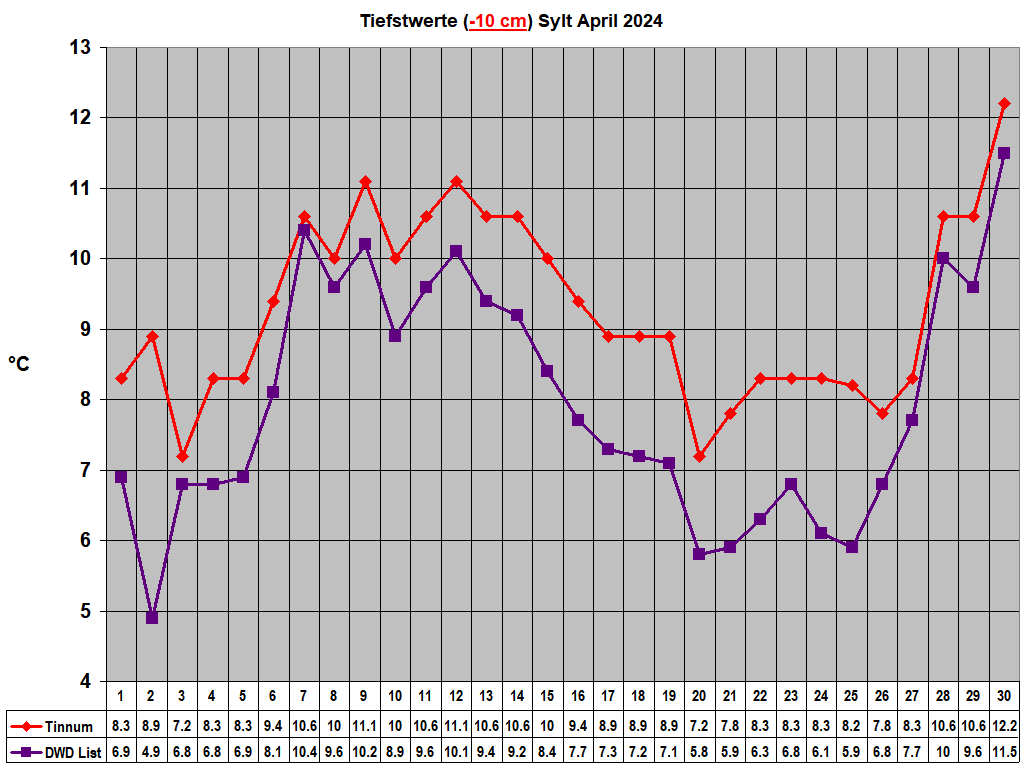 Tiefstwerte (-10 cm) Sylt April 2024