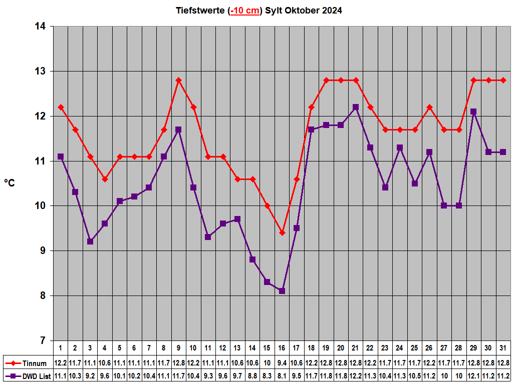 Tiefstwerte (-10 cm) Sylt Oktober 2024