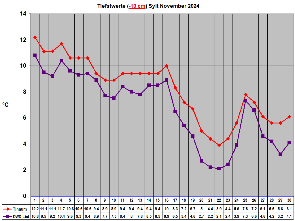 Tiefstwerte (-10 cm) Sylt November 2024