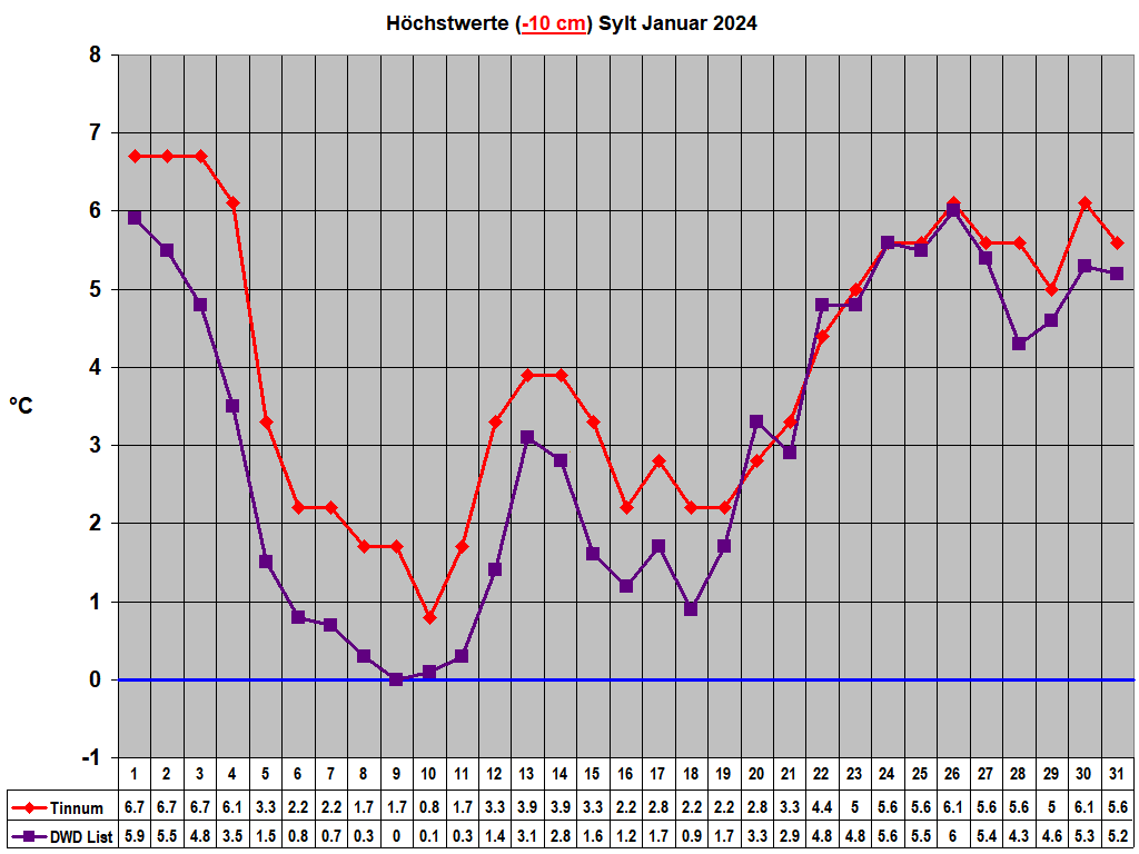 Hchstwerte (-10 cm) Sylt Januar 2024