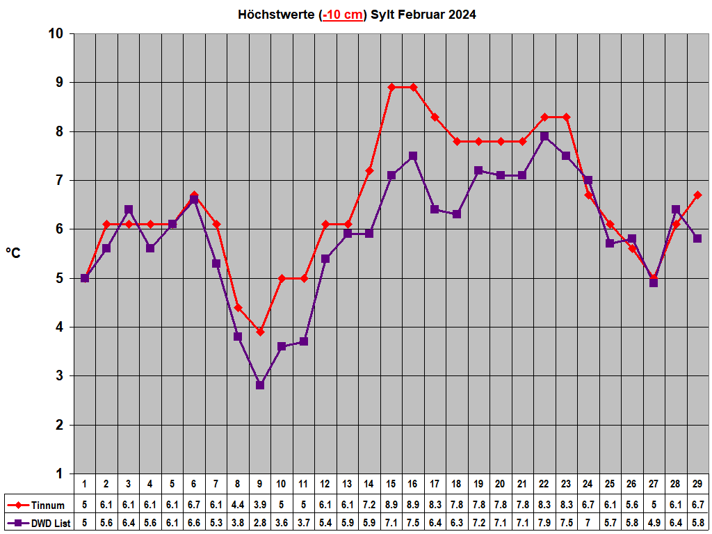 Hchstwerte (-10 cm) Sylt Februar 2024