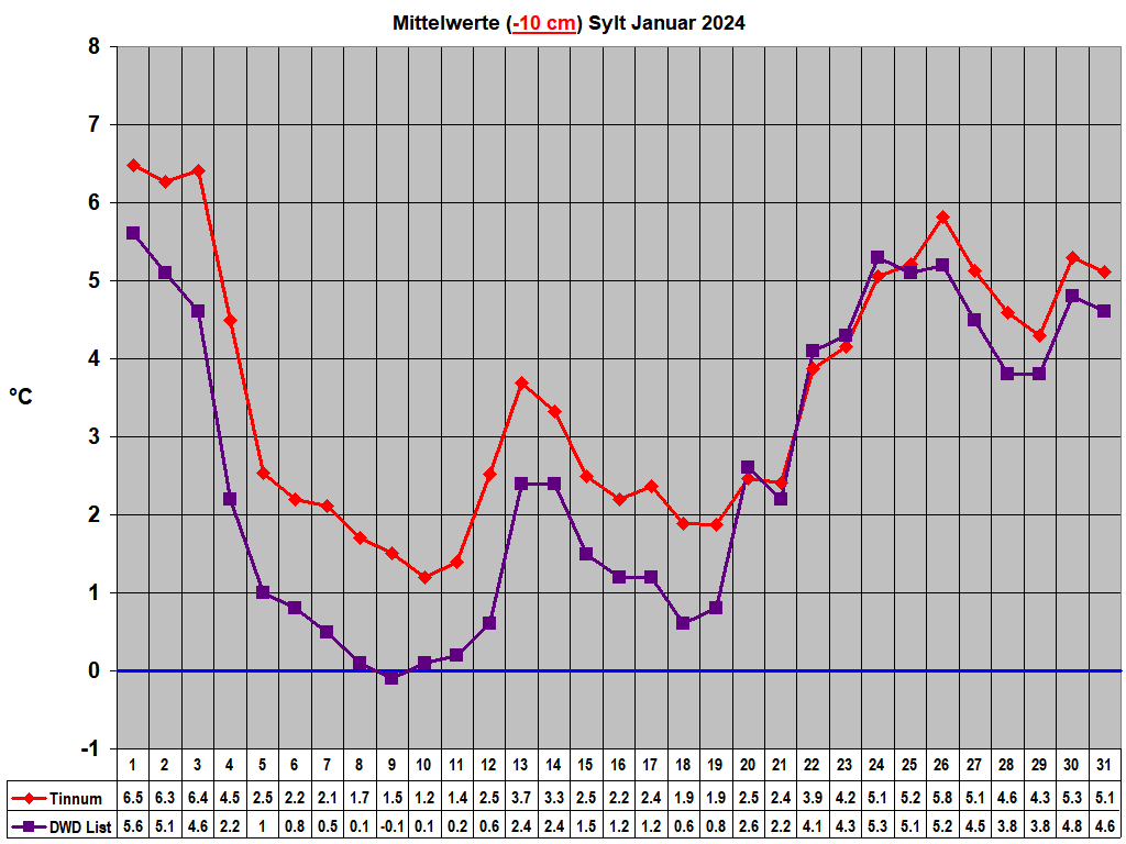 Mittelwerte (-10 cm) Sylt Januar 2024