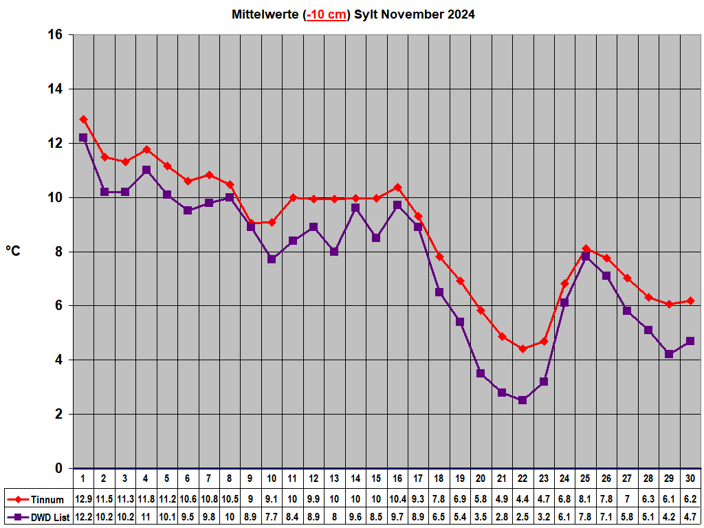 Mittelwerte (-10 cm) Sylt November 2024