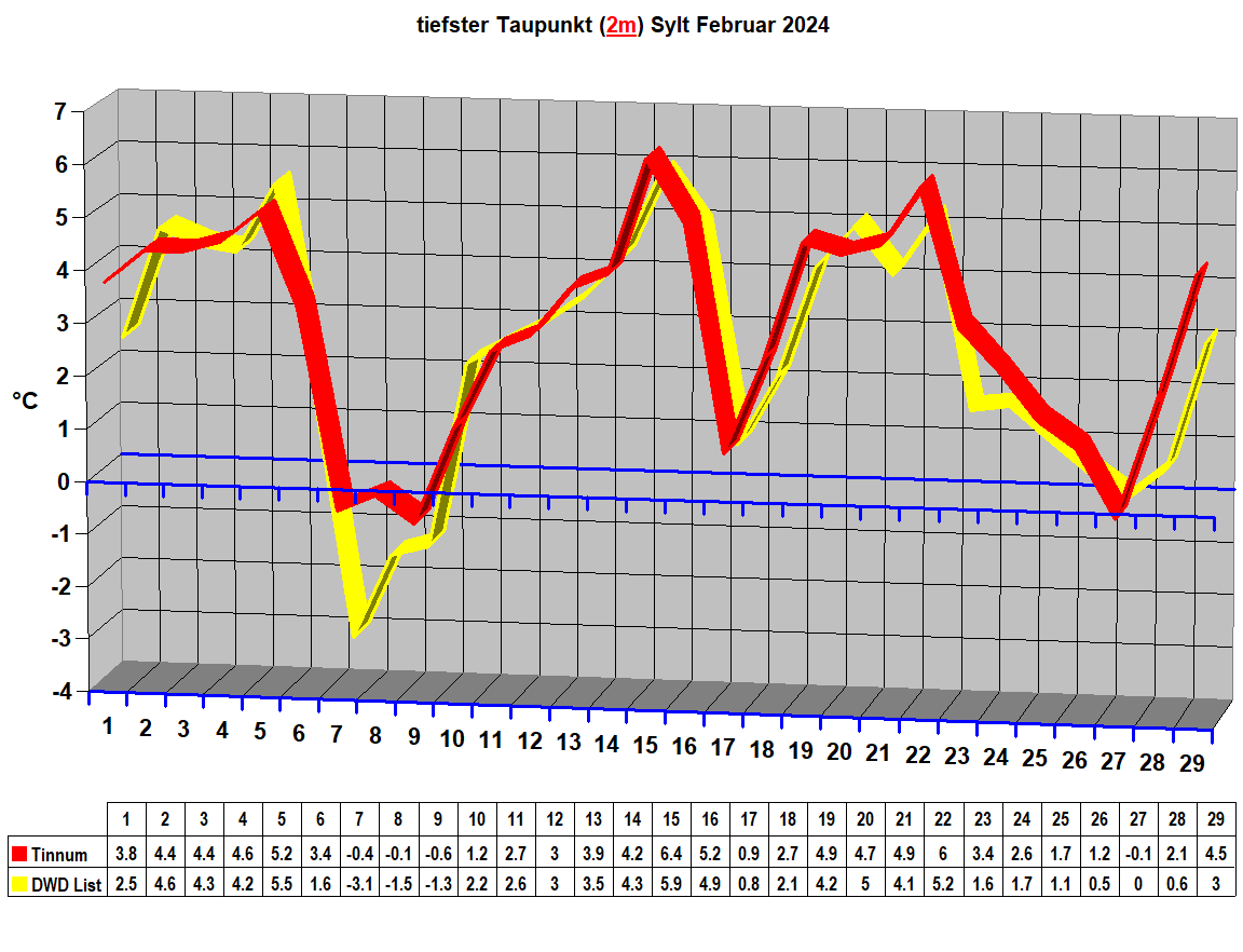 tiefster Taupunkt (2m) Sylt Februar 2024