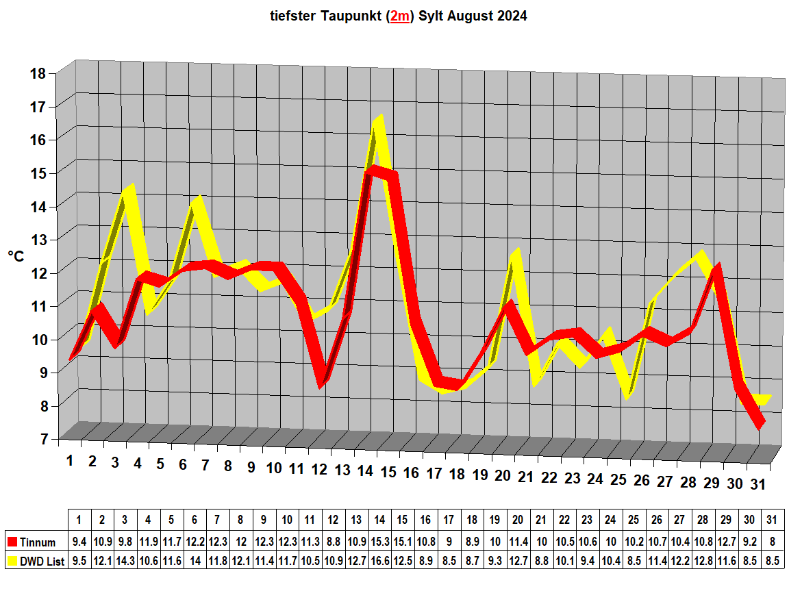 tiefster Taupunkt (2m) Sylt August 2024