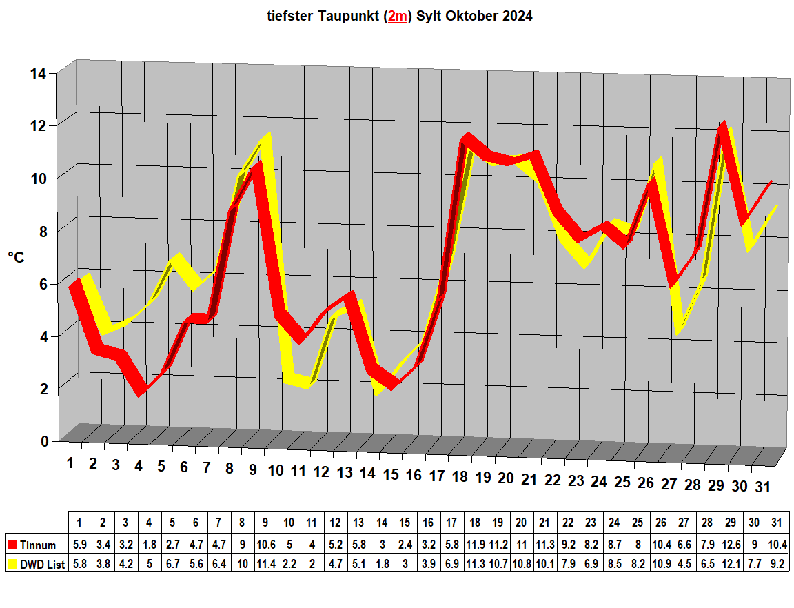 tiefster Taupunkt (2m) Sylt Oktober 2024