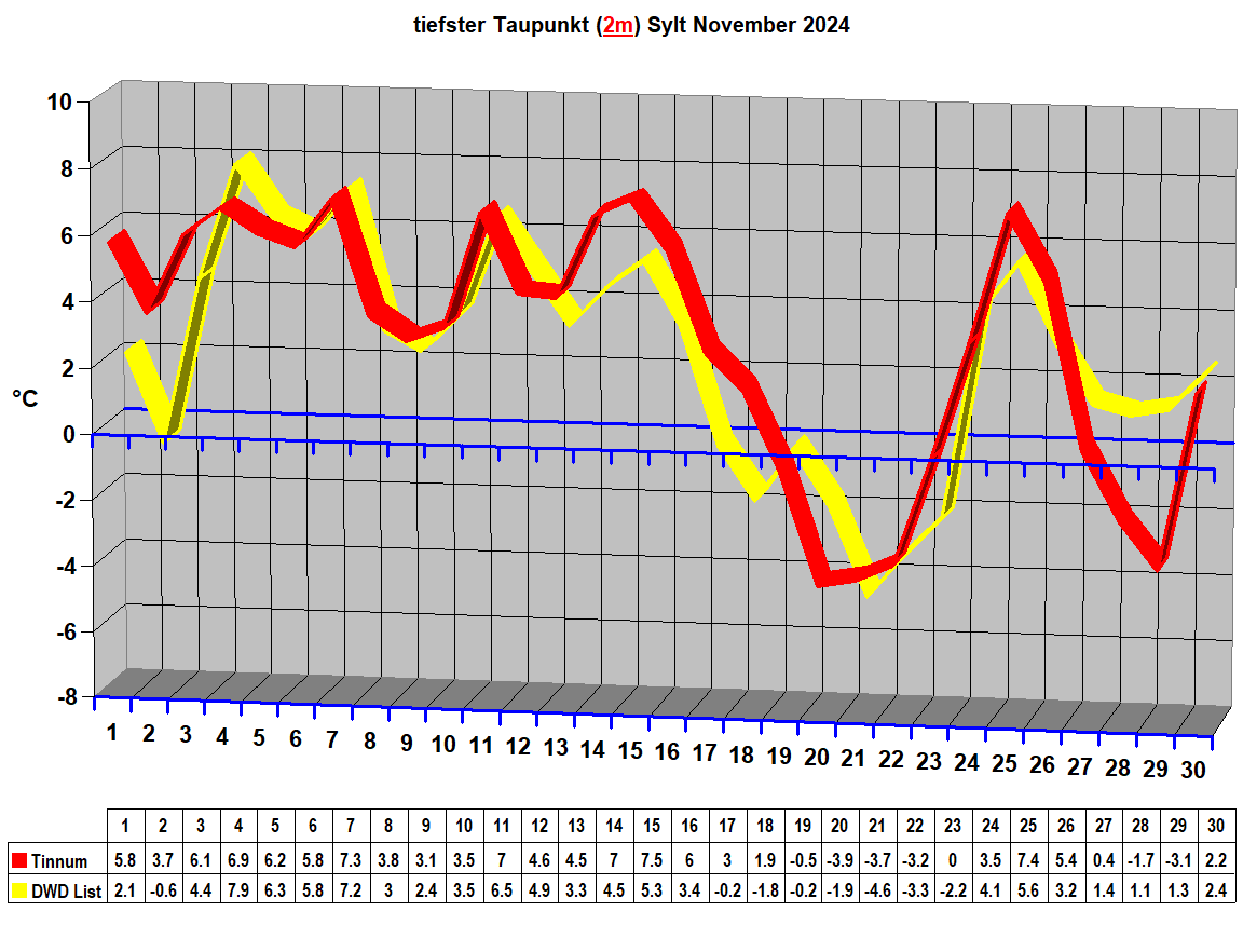 tiefster Taupunkt (2m) Sylt November 2024