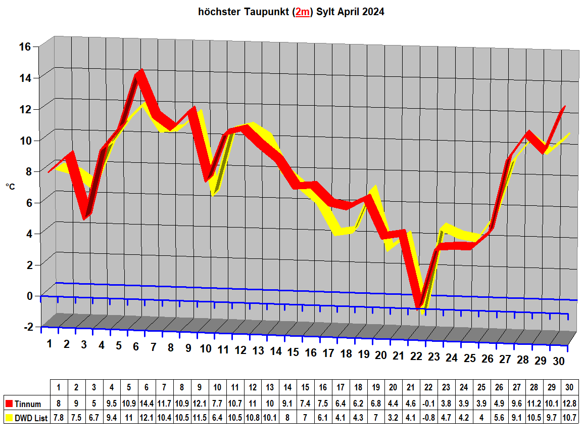 h�chster Taupunkt (2m) Sylt April 2024