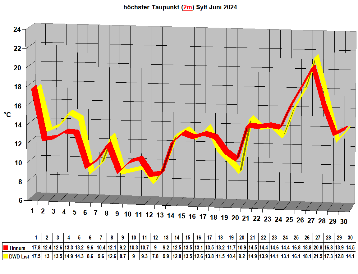 h�chster Taupunkt (2m) Sylt Juni 2024