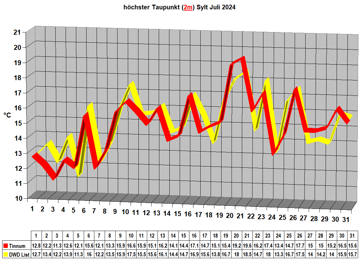 h�chster Taupunkt (2m) Sylt Juli 2024