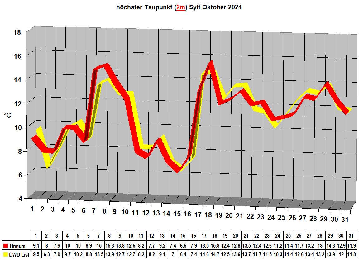 h�chster Taupunkt (2m) Sylt Oktober 2024