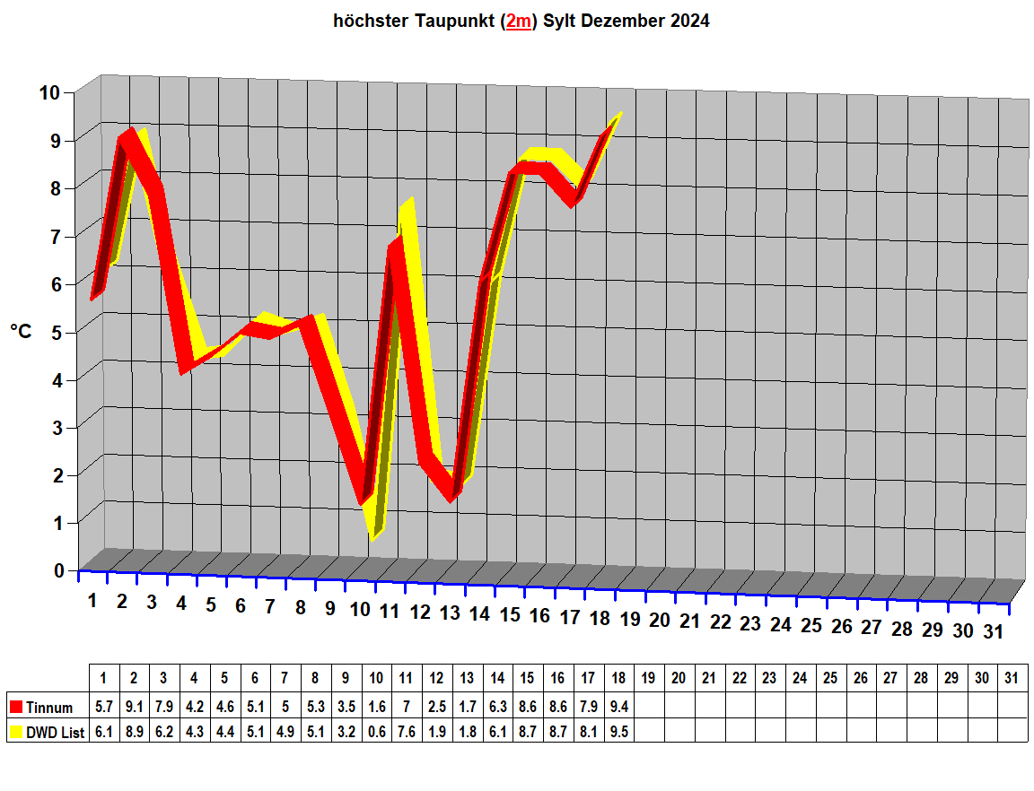 h�chster Taupunkt (2m) Sylt Dezember 2024