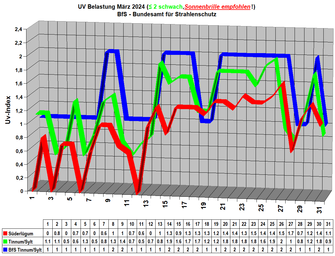 UV Belastung Mrz 2024 (≤ 2 schwach,Sonnenbrille empfohlen!) 
BfS - Bundesamt fr Strahlenschutz