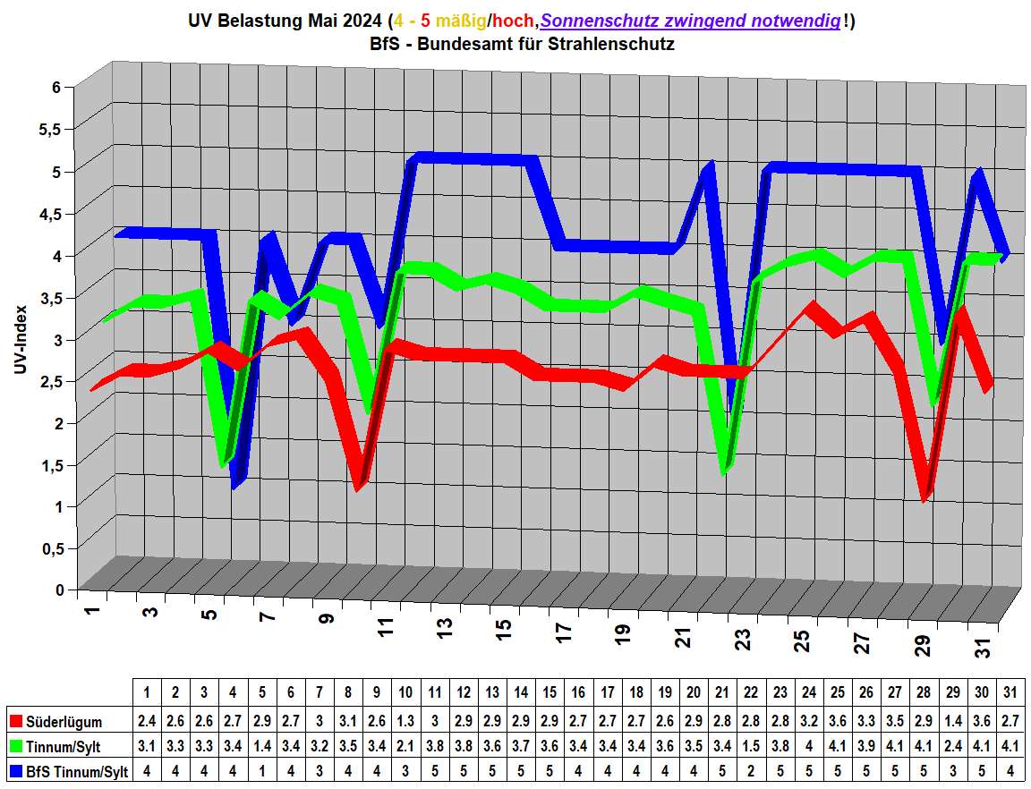 UV Belastung Mai 2024 (4 - 5 mig/hoch,Sonnenschutz zwingend notwendig!)  
BfS - Bundesamt fr Strahlenschutz