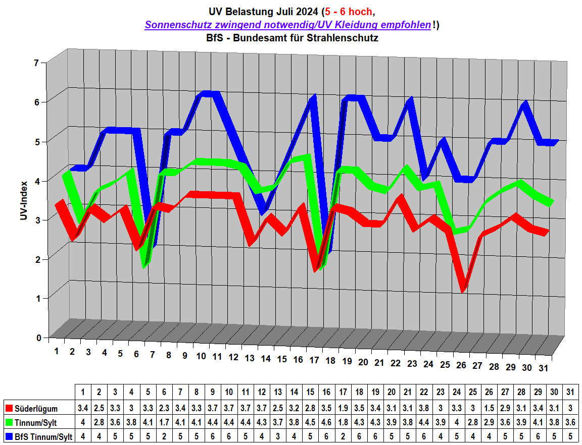 UV Belastung Juli 2024 (5 - 6 hoch,
Sonnenschutz zwingend notwendig/UV Kleidung empfohlen!) 
BfS - Bundesamt f�r Strahlenschutz