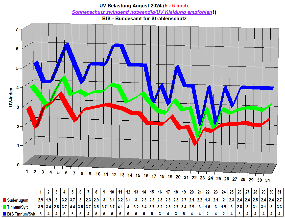 UV Belastung August 2024 (5 - 6 hoch,
Sonnenschutz zwingend notwendig/UV Kleidung empfohlen!)
BfS - Bundesamt f�r Strahlenschutz