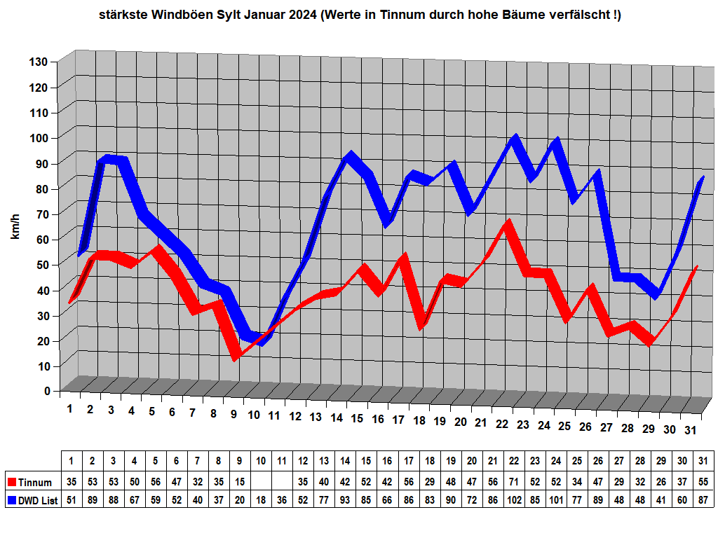 st�rkste Windb�en Sylt Januar 2024 (Werte in Tinnum durch hohe B�ume verf�lscht !)