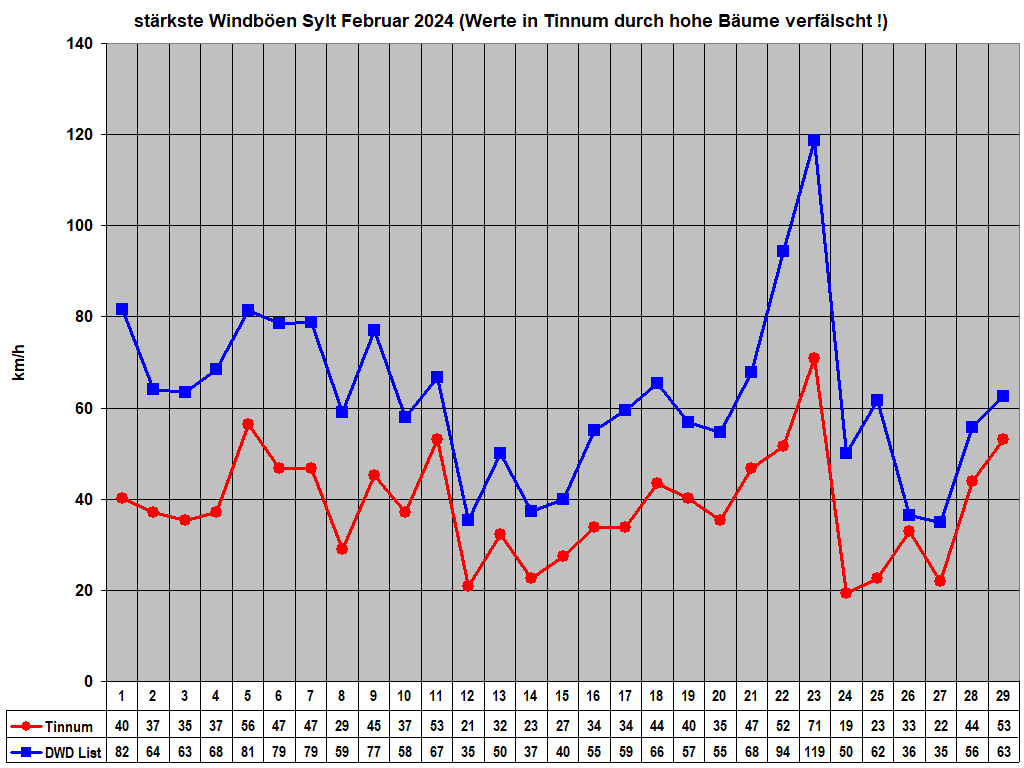 strkste Windben Sylt Februar 2024 (Werte in Tinnum durch hohe Bume verflscht !)