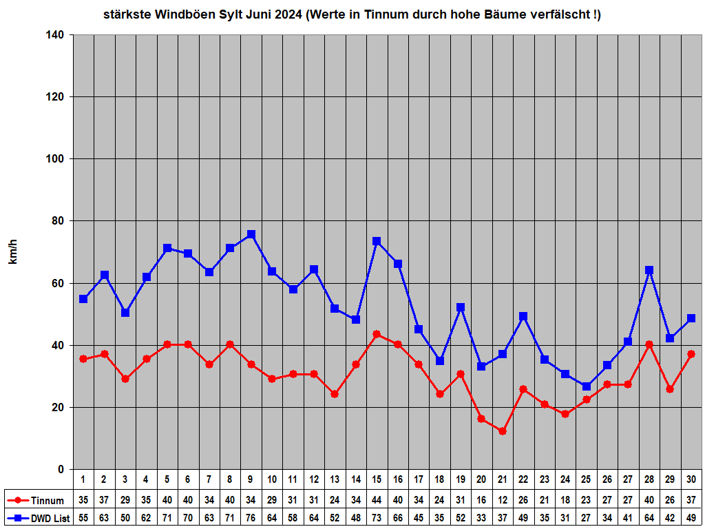 strkste Windben Sylt Juni 2024 (Werte in Tinnum durch hohe Bume verflscht !)