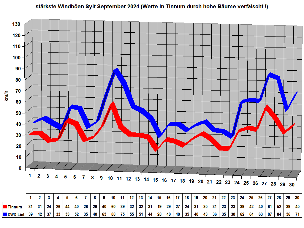 st�rkste Windb�en Sylt September 2024 (Werte in Tinnum durch hohe B�ume verf�lscht !)