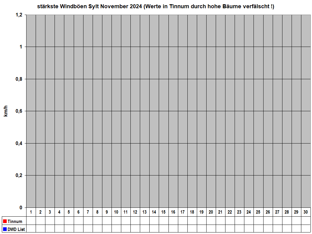 strkste Windben Sylt November 2024 (Werte in Tinnum durch hohe Bume verflscht !)