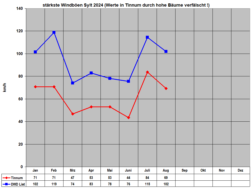 strkste Windben Sylt 2024 (Werte in Tinnum durch hohe Bume verflscht !)