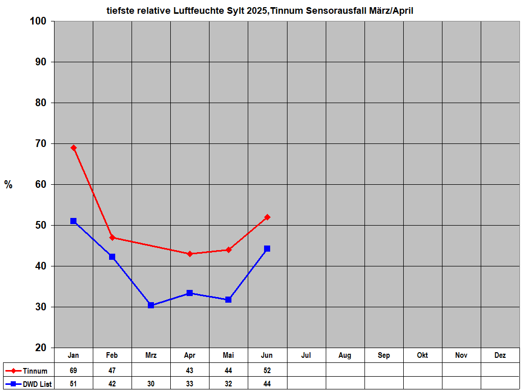 tiefste relative Luftfeuchte Sylt 2025,Tinnum Sensorausfall Mrz/April