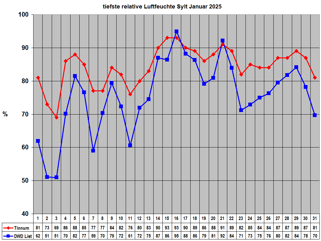 tiefste relative Luftfeuchte Sylt Januar 2025