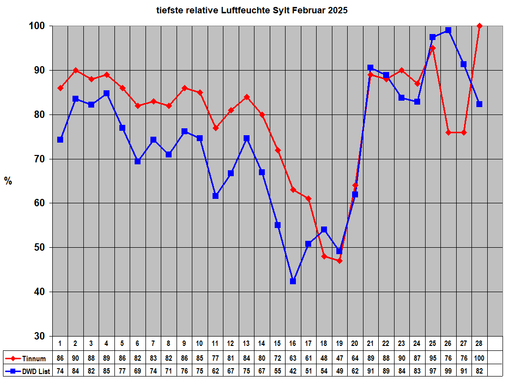tiefste relative Luftfeuchte Sylt Februar 2025