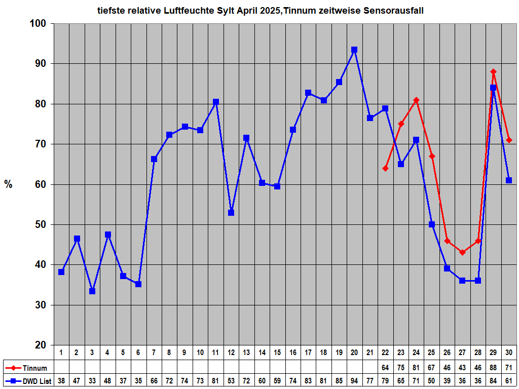 tiefste relative Luftfeuchte Sylt April 2025,Tinnum zeitweise Sensorausfall