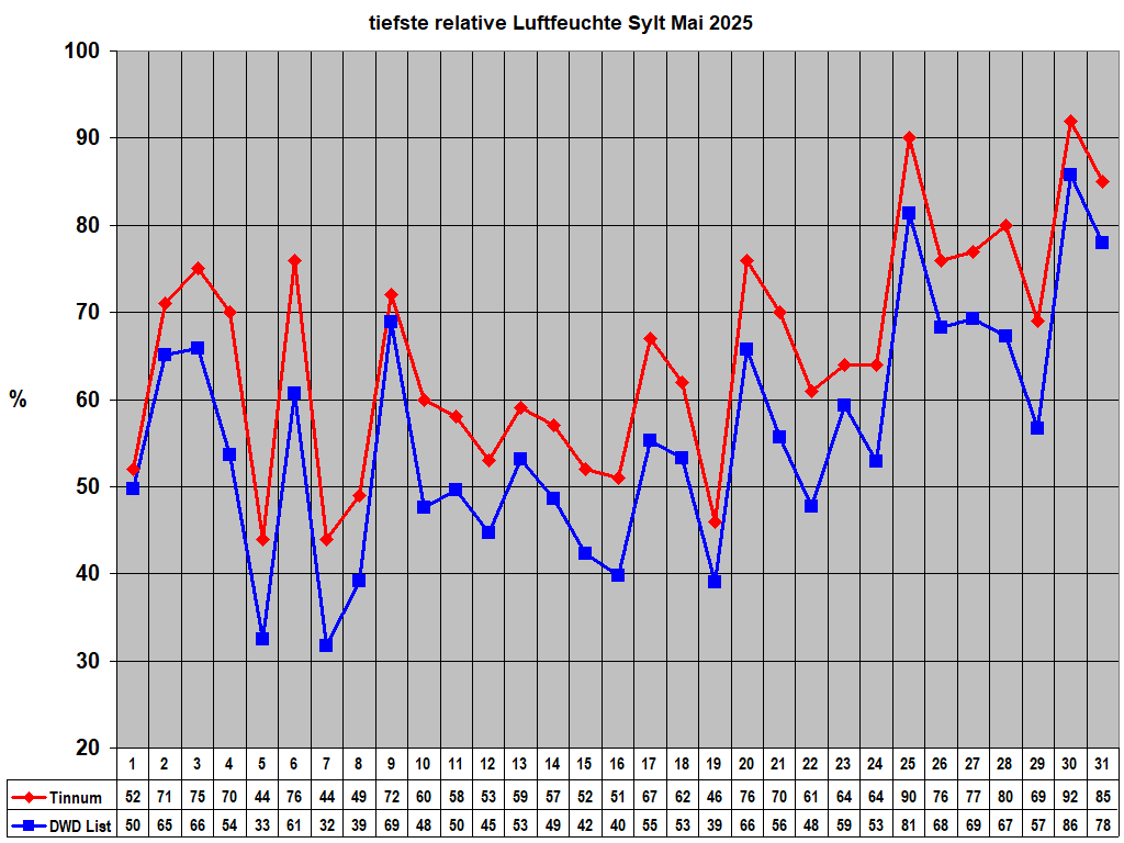 tiefste relative Luftfeuchte Sylt Mai 2025