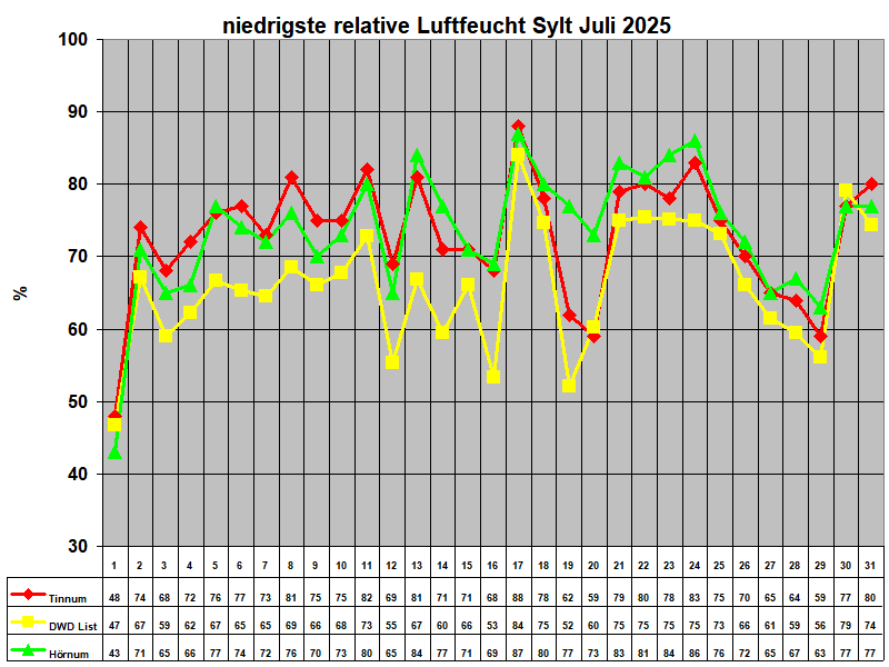 niedrigste relative Luftfeucht Sylt Juli 2025