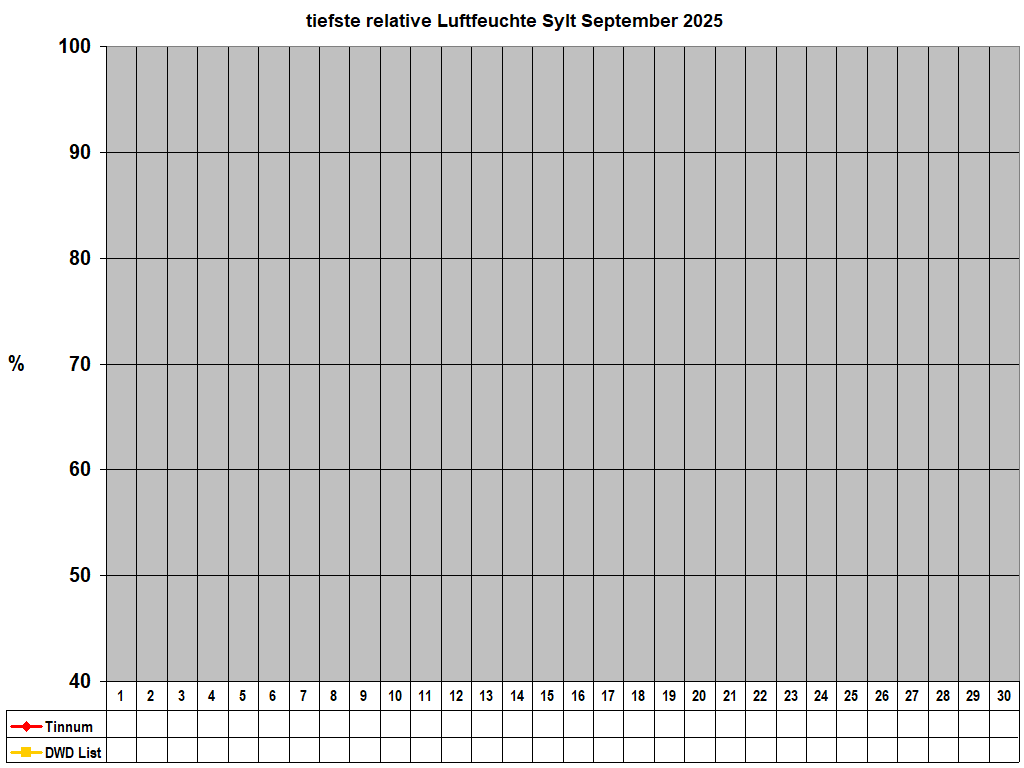 tiefste relative Luftfeuchte Sylt September 2025