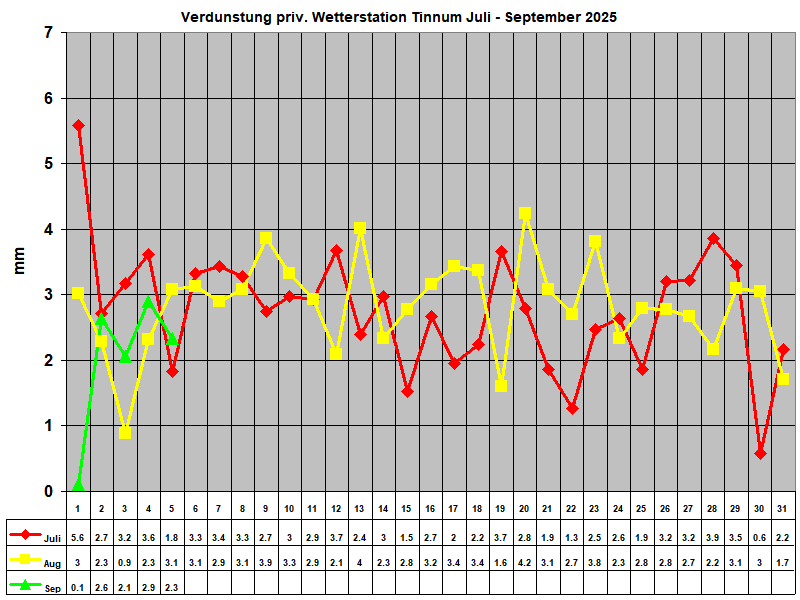 Verdunstung priv. Wetterstation Tinnum Juli - September 2025