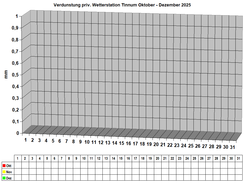 Verdunstung priv. Wetterstation Tinnum Oktober - Dezember 2025