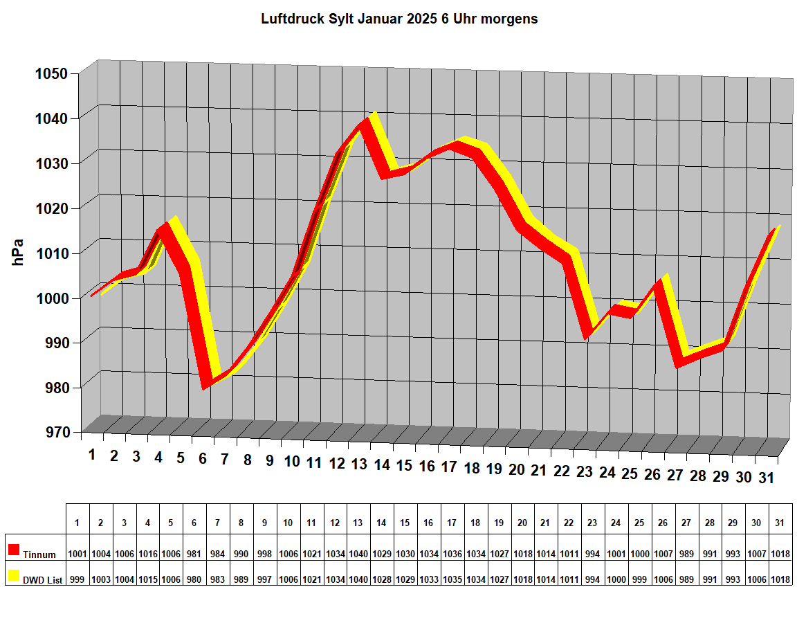 Luftdruck Sylt Januar 2025 6 Uhr morgens