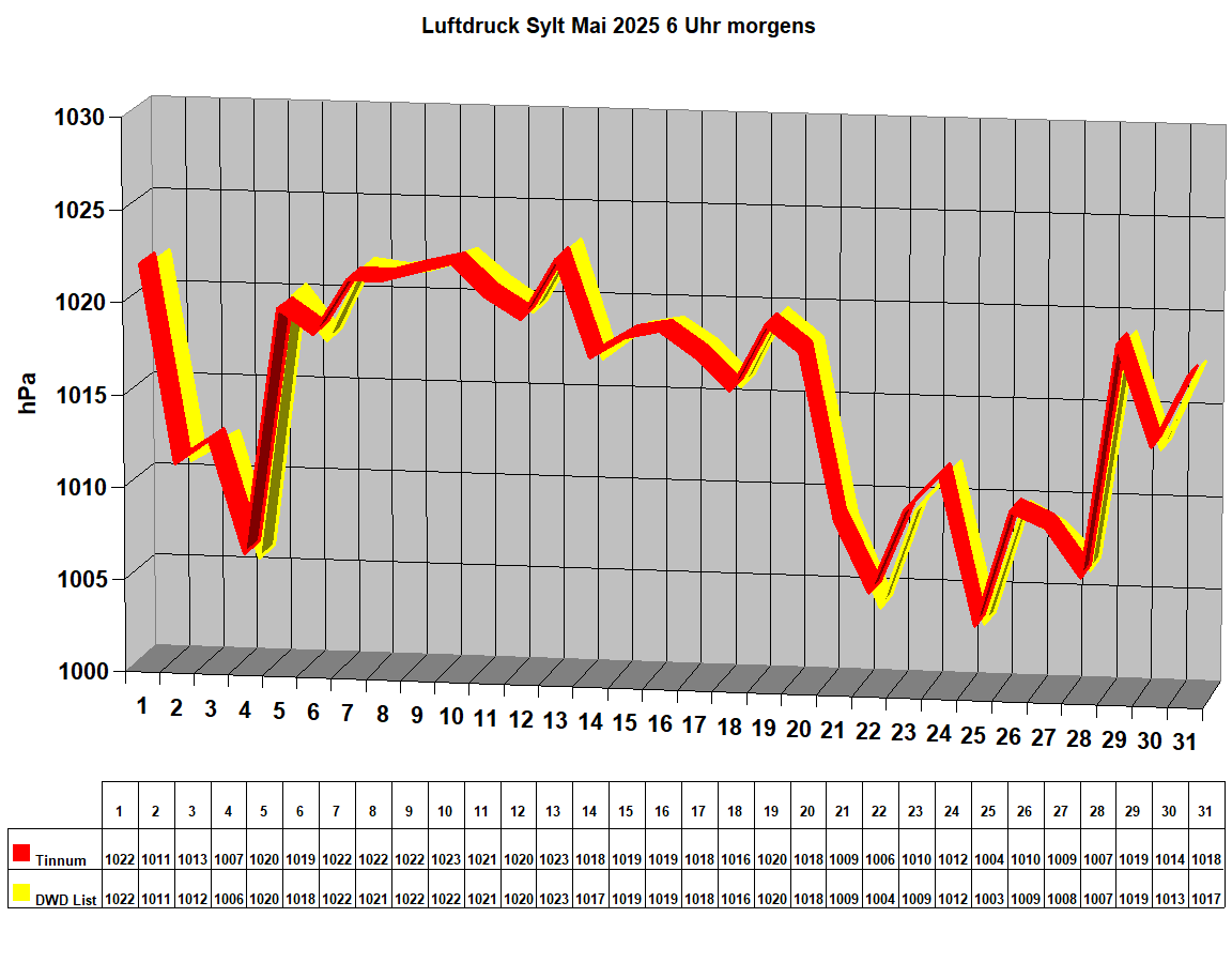 Luftdruck Sylt Mai 2025 6 Uhr morgens